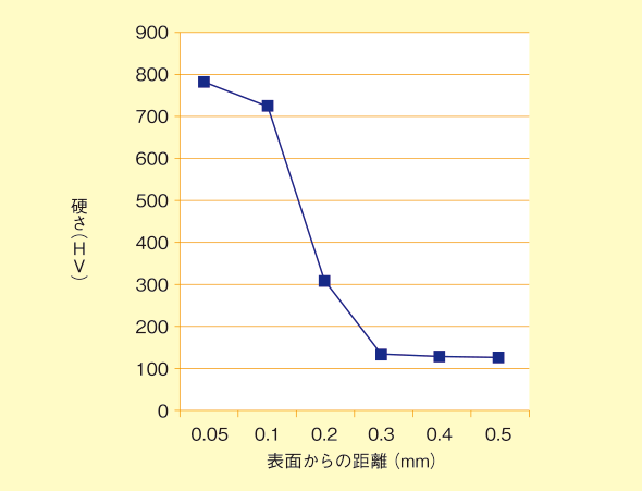 処理後の硬さ分布