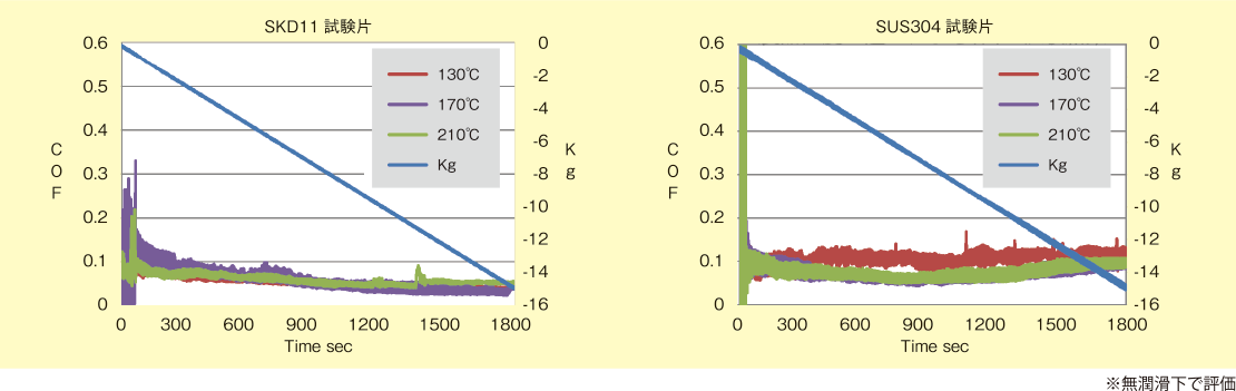 製品温度の違いによるトライボ試験結果