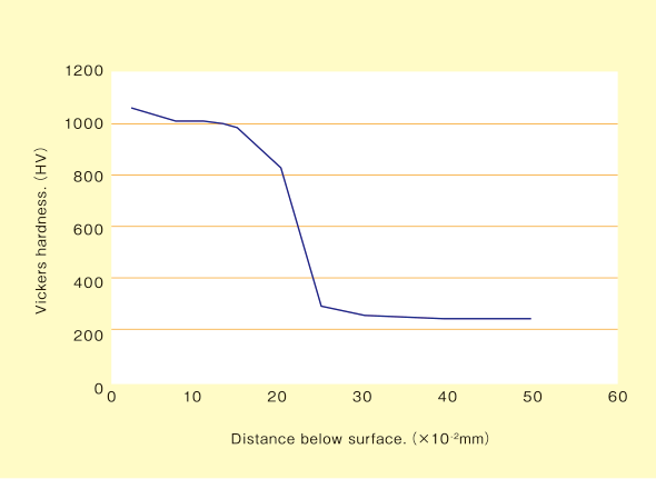 SUS403　560℃×25H　硬さ推移曲線