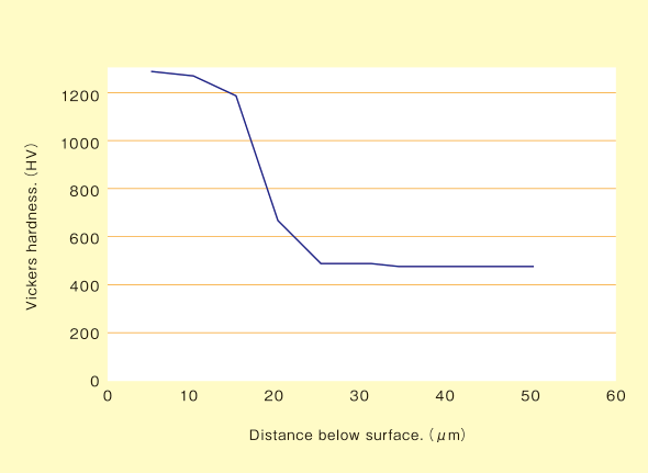 IN718　595℃×30H　硬さ推移曲線