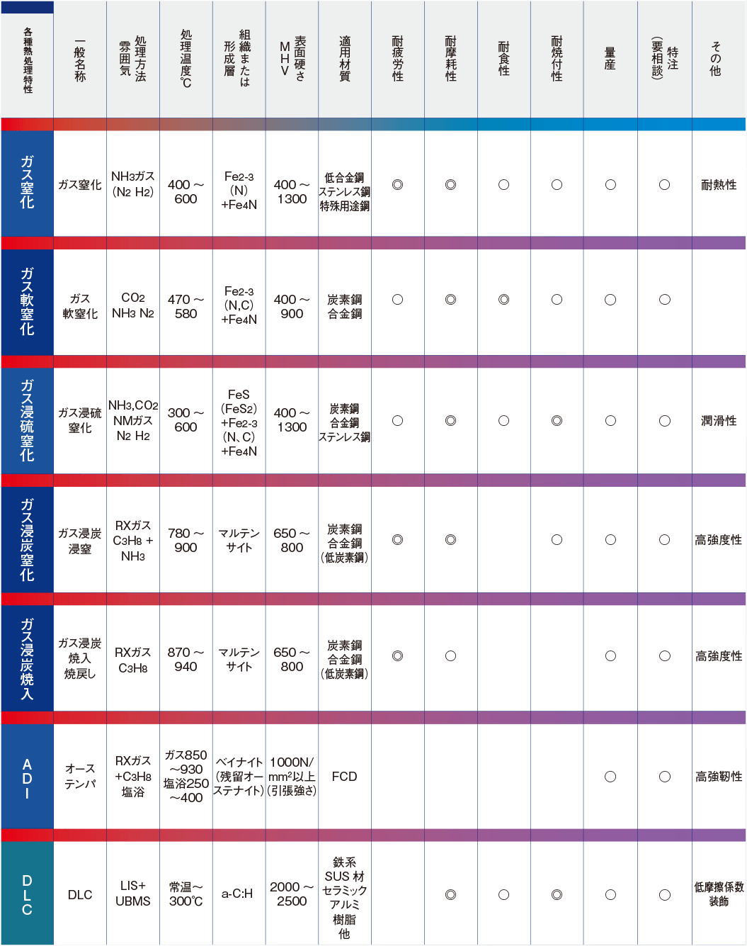 熱処理プロセスと特性表