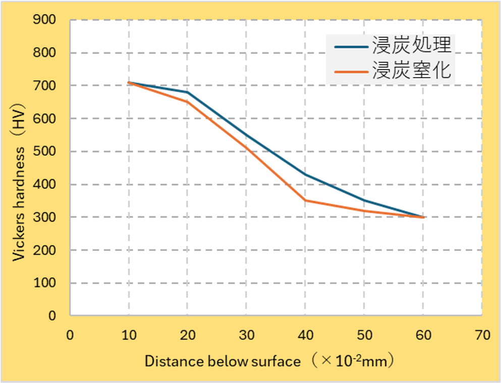 SPCC 硬さ推移曲線
