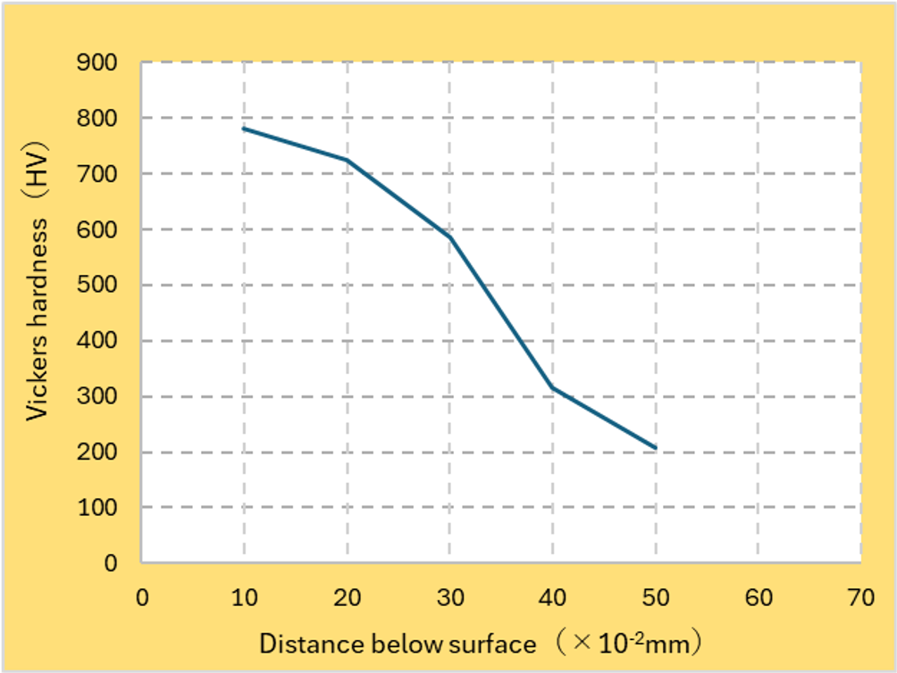 SPCC 硬さ推移曲線