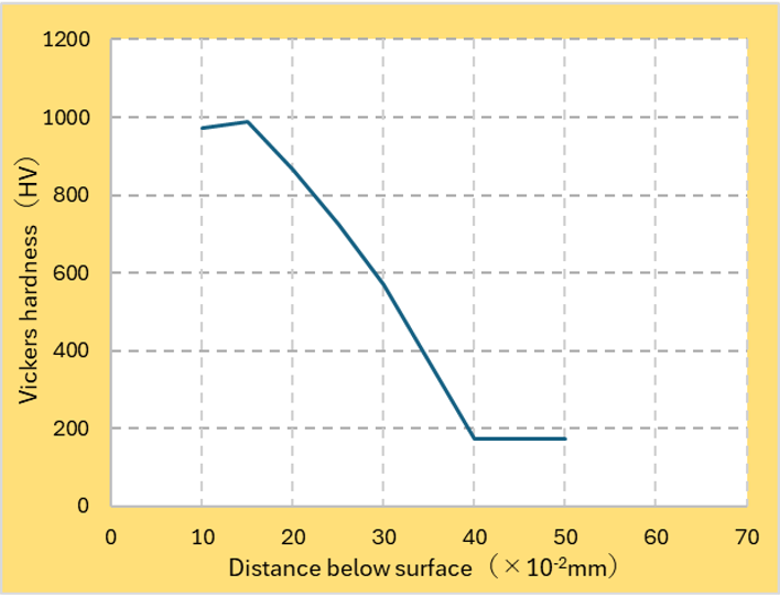 細穴への浸炭処理
