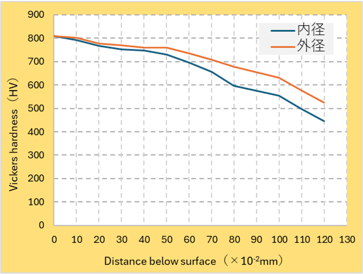 細穴への浸炭処理