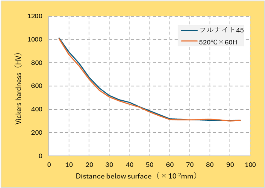 フルナイト45 硬さ推移曲線