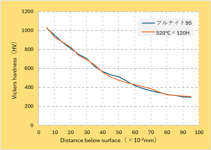 フルナイト95 硬さ推移曲線