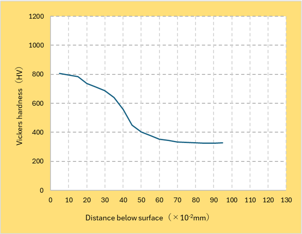 SUS304 硬さ推移曲線