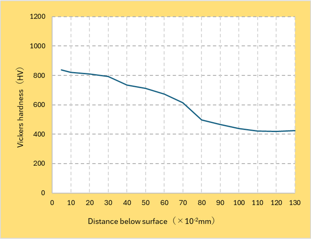 SUS304 硬さ推移曲線