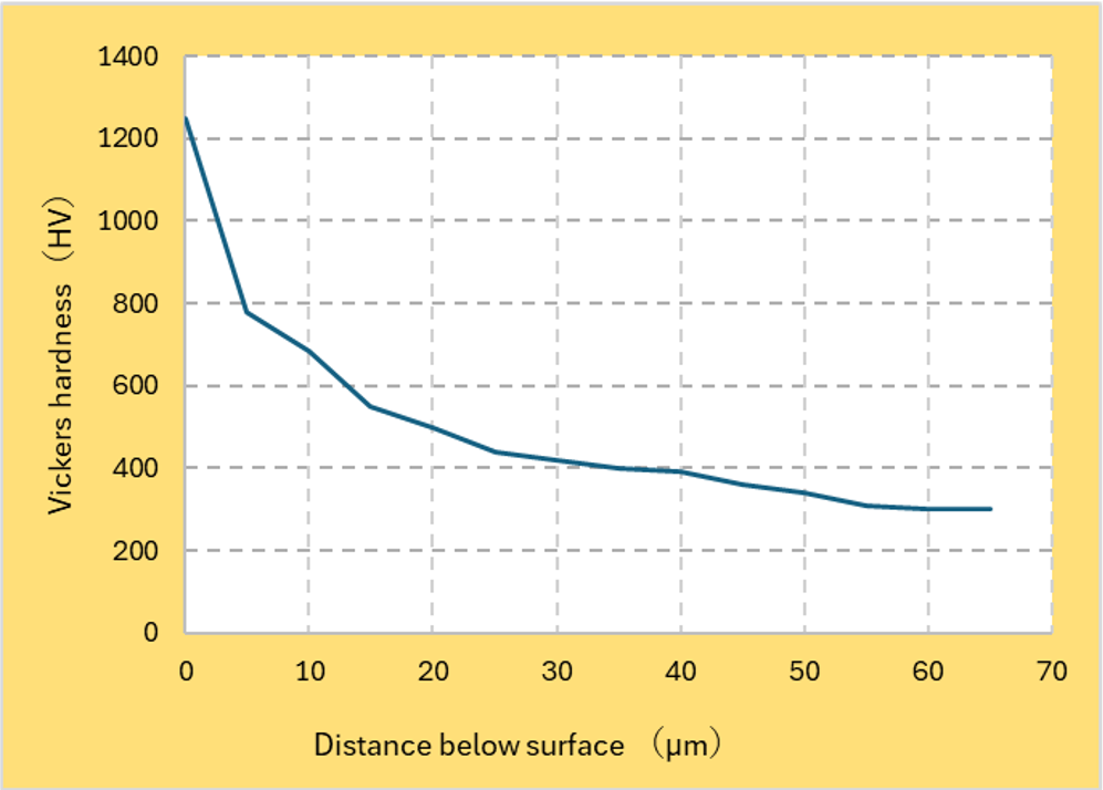 Ti-6Al-4V 20H 硬さ推移曲線