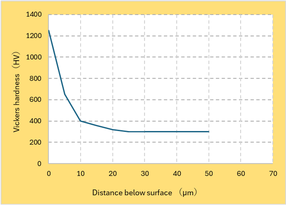 Ti-6Al-4V 硬さ推移曲線