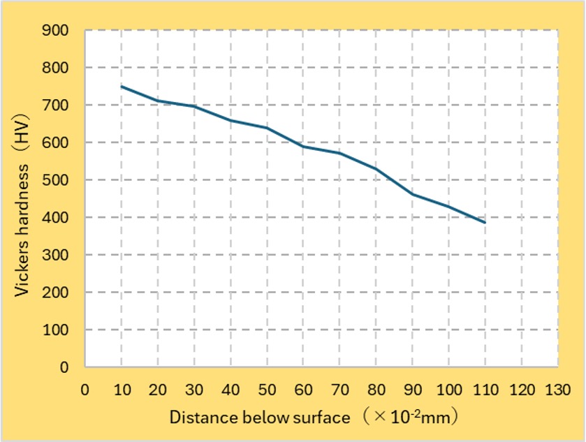 SCM415 ミクロ組織