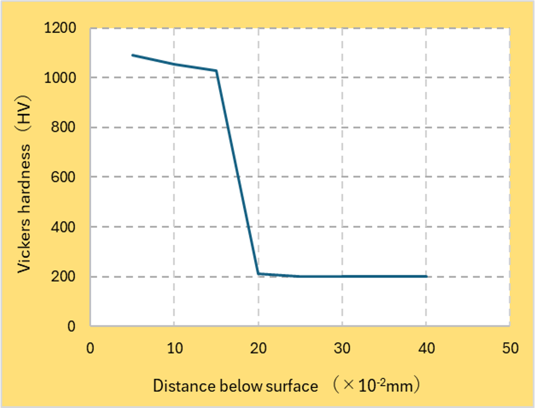 SUS304 硬さ推移曲線