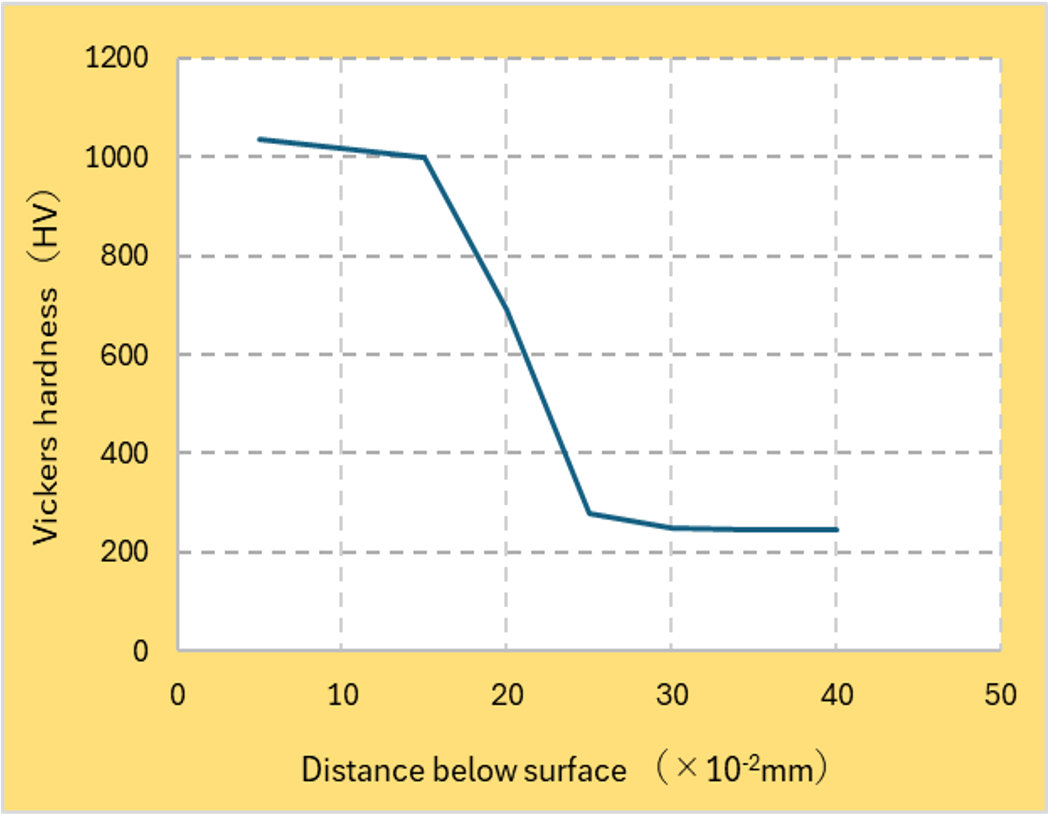 SUS403 硬さ推移曲線