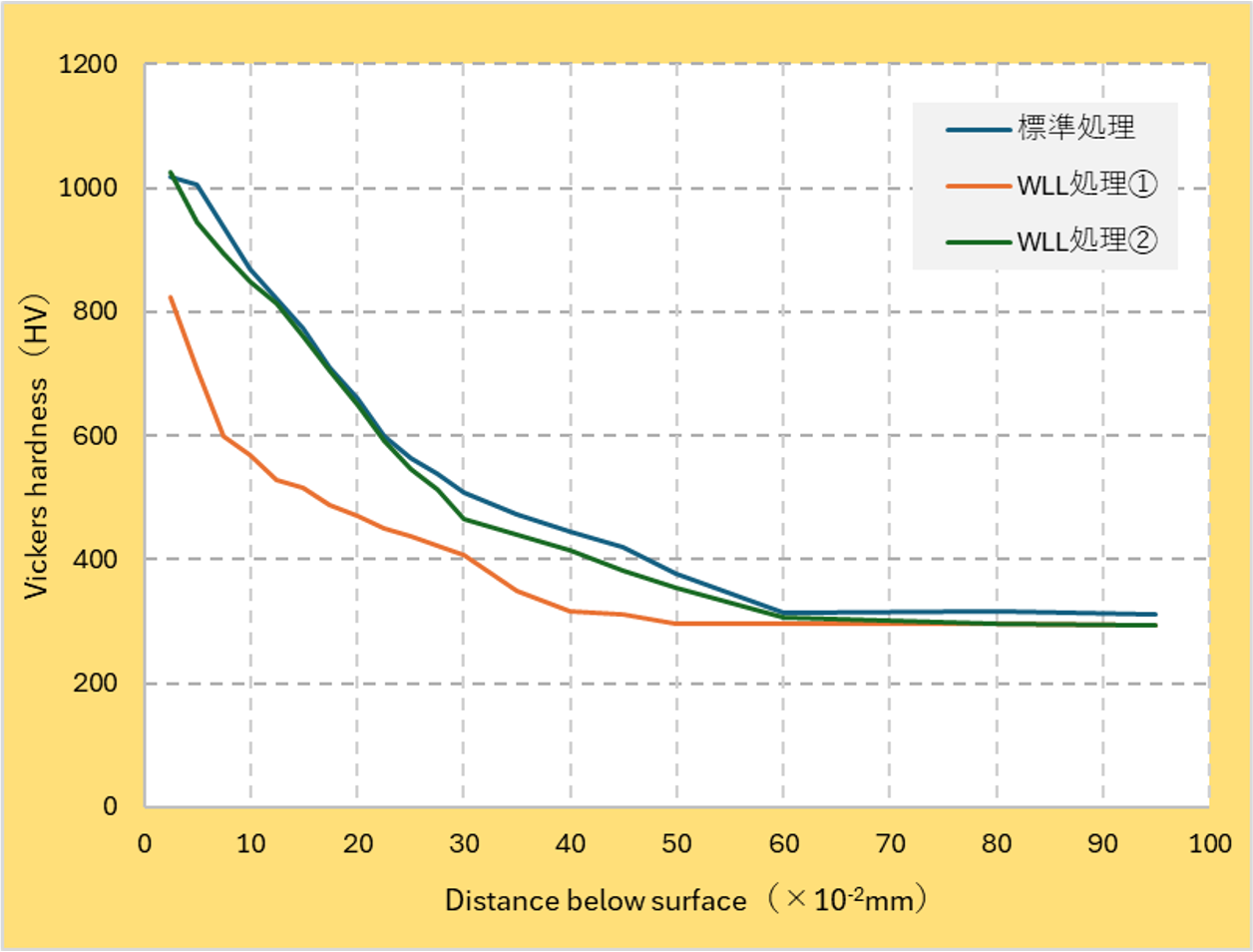 SACM645 硬さ推移曲線